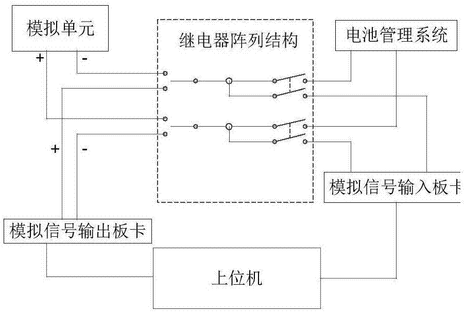 Simulation test device and test method for battery management system