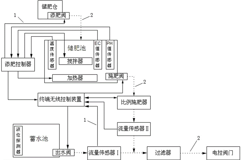 All-day wireless intelligent irrigation and fertilization system