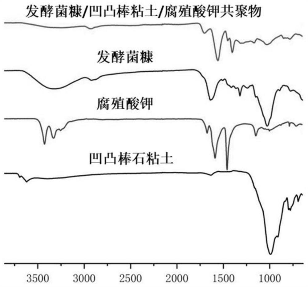 A kind of green moisture conservation and slow-release compound organic cultivation substrate and preparation method thereof