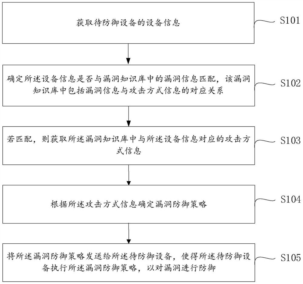 Vulnerability defense method and device and computer equipment