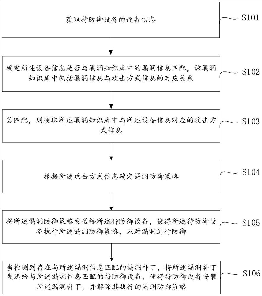 Vulnerability defense method and device and computer equipment