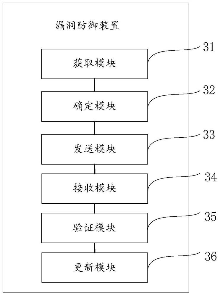 Vulnerability defense method and device and computer equipment