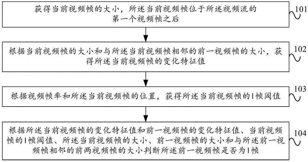 Methods for detecting frame type and frame size of video stream and apparatus