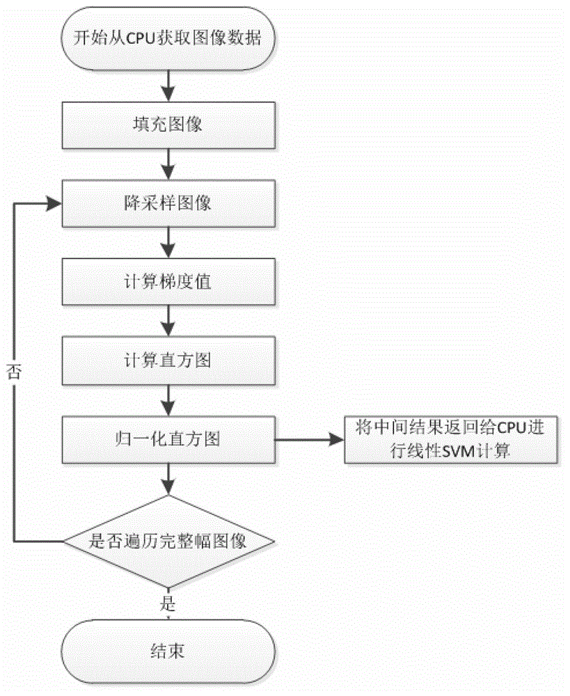 Vehicle detection method based on GPU (ground power unit) multi-core parallel acceleration