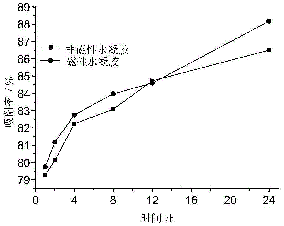 A kind of citric acid-polyacrylate magnetic hydrogel, its preparation method and application