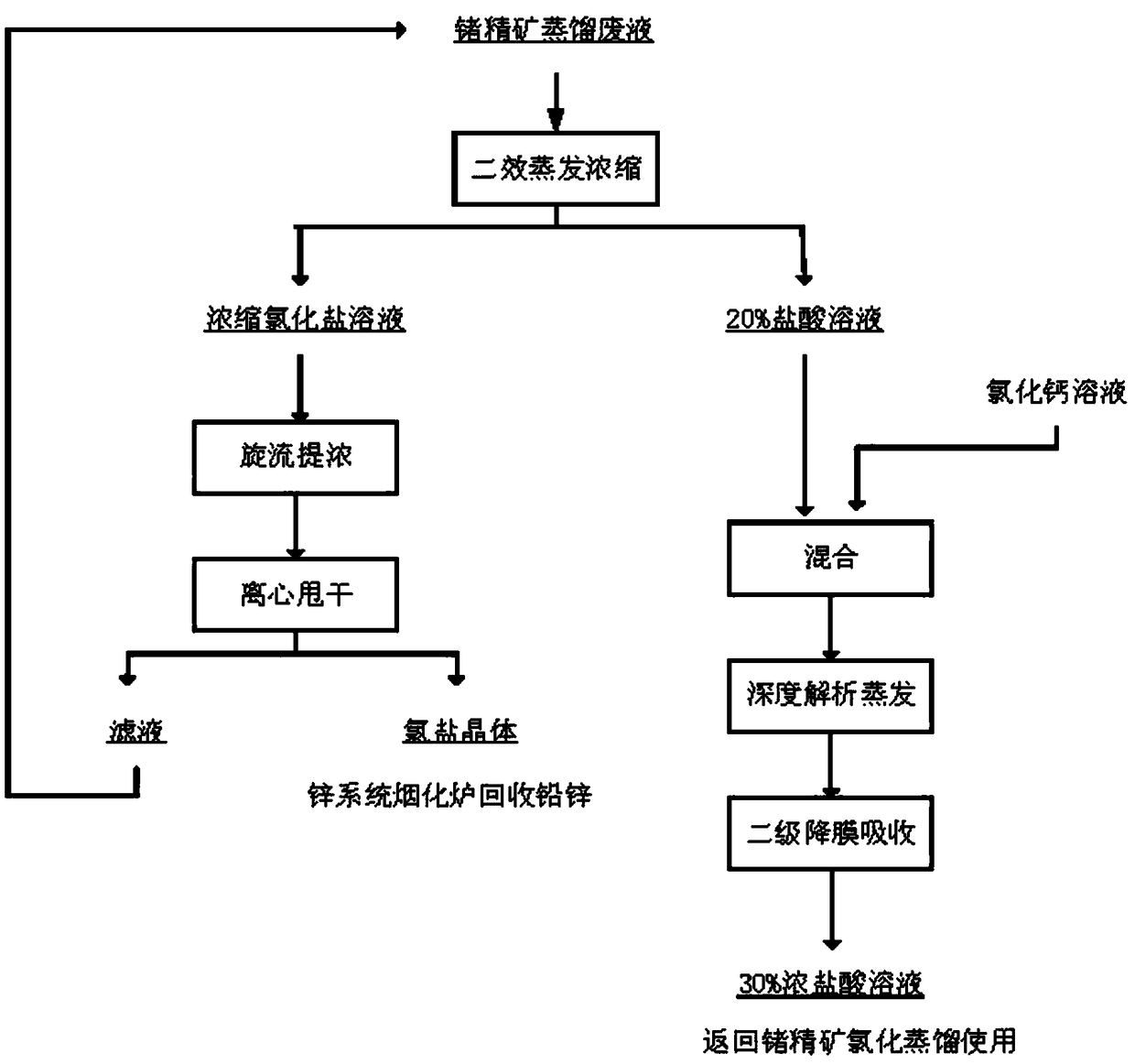 Method for recovering hydrochloric acid from germanium concentrate distillation waste liquid