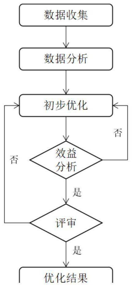 Power distribution network material category optimization method