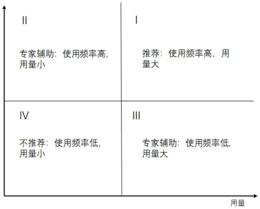 Power distribution network material category optimization method