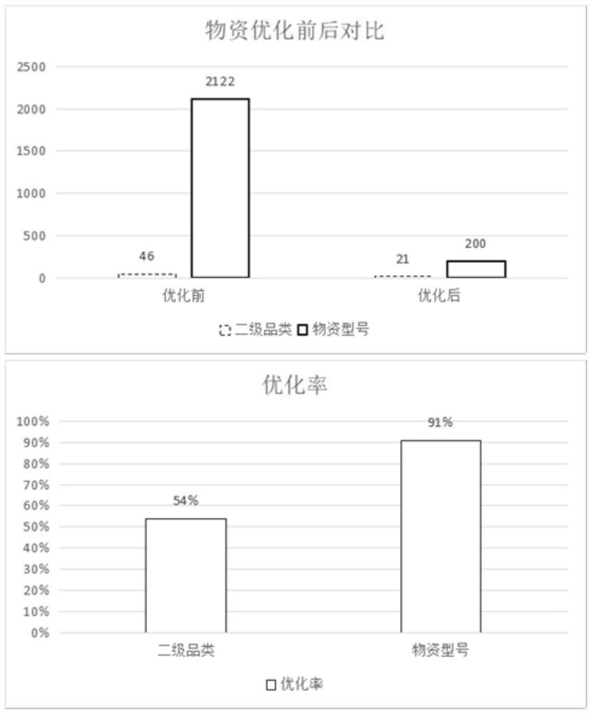 Power distribution network material category optimization method