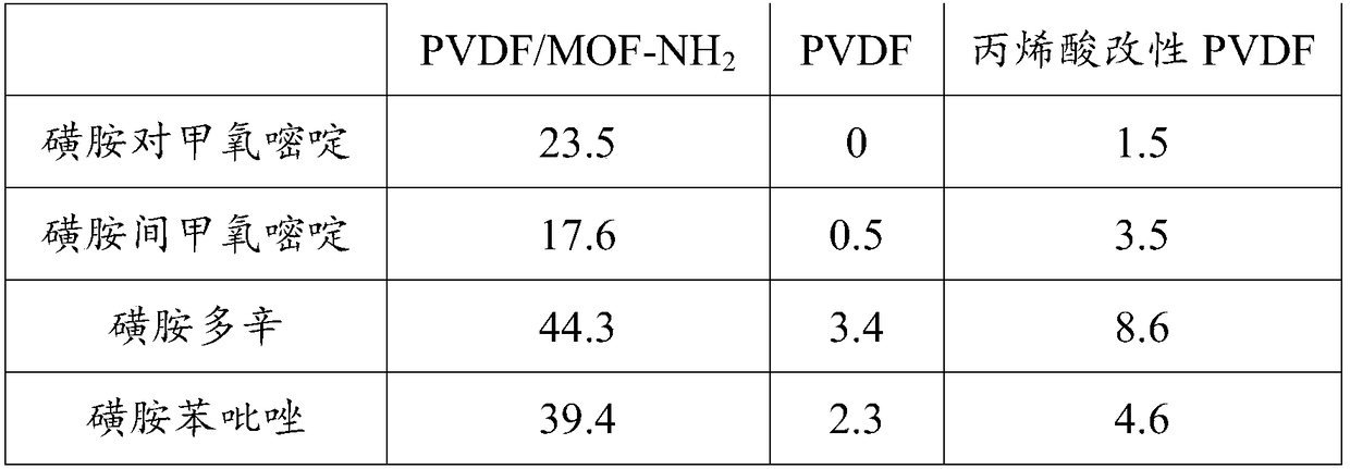 Membrane material with adsorption function, and preparation method and application thereof