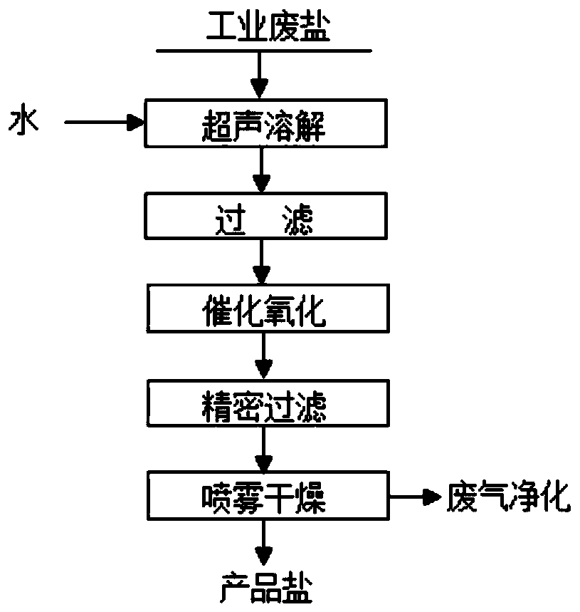 Method for harmlessness and resource utilization of waste salts in chemical industry