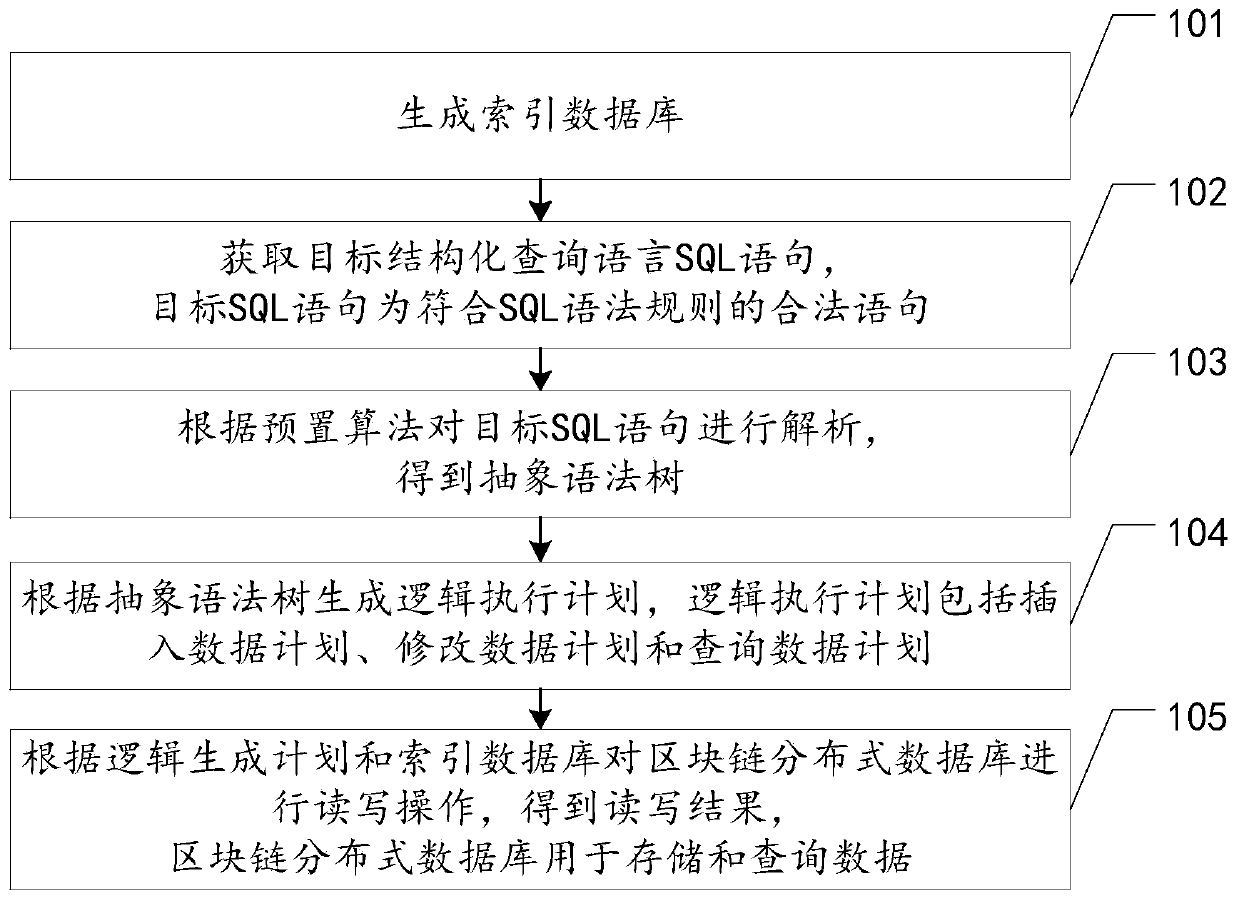 Block chain data storage and query method, device and equipment and storage medium