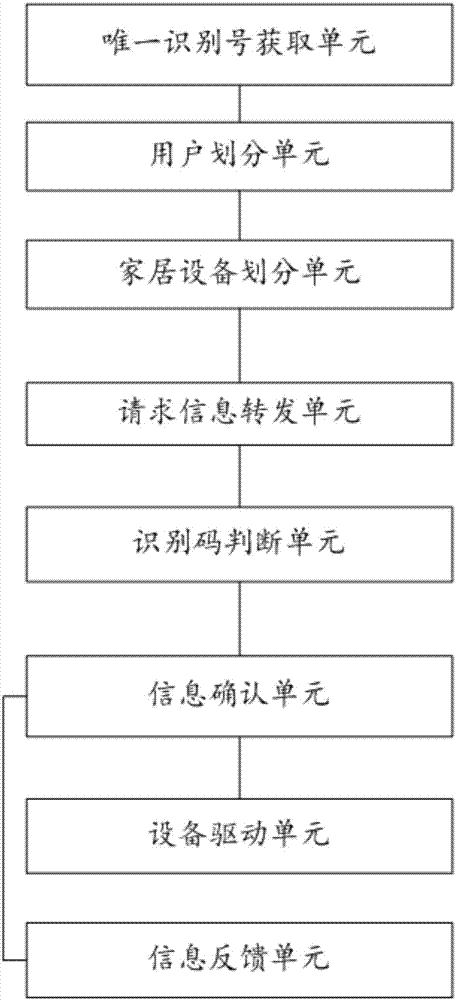 Decentralization user identification method and system in intelligent home