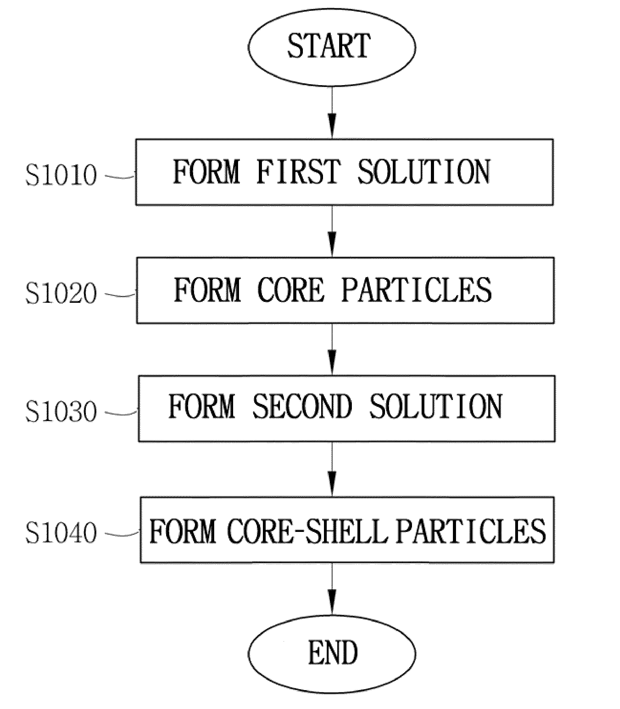 Method for fabricating core-shell particles and core-shell particles fabricated by the method