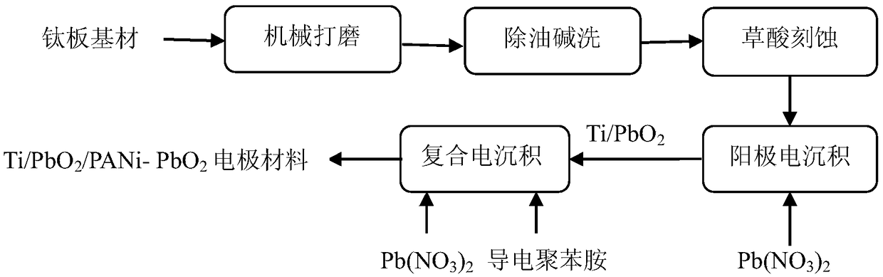 A kind of preparation method of titanium-based polyaniline doped lead dioxide composite electrode material