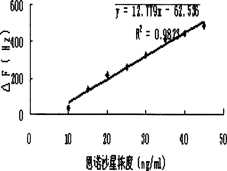 A method for quick detection of fluo quinolone drug residual in foods