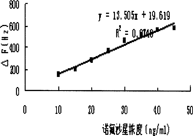 A method for quick detection of fluo quinolone drug residual in foods