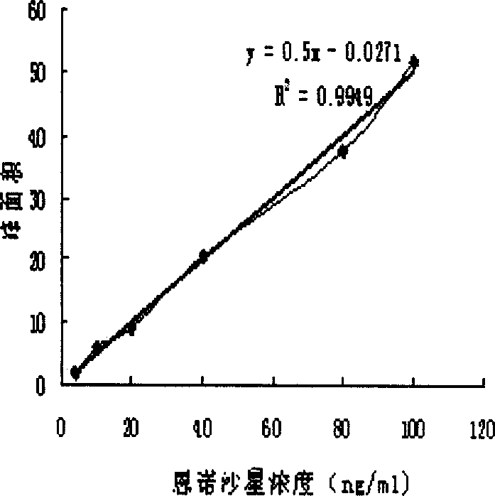 A method for quick detection of fluo quinolone drug residual in foods