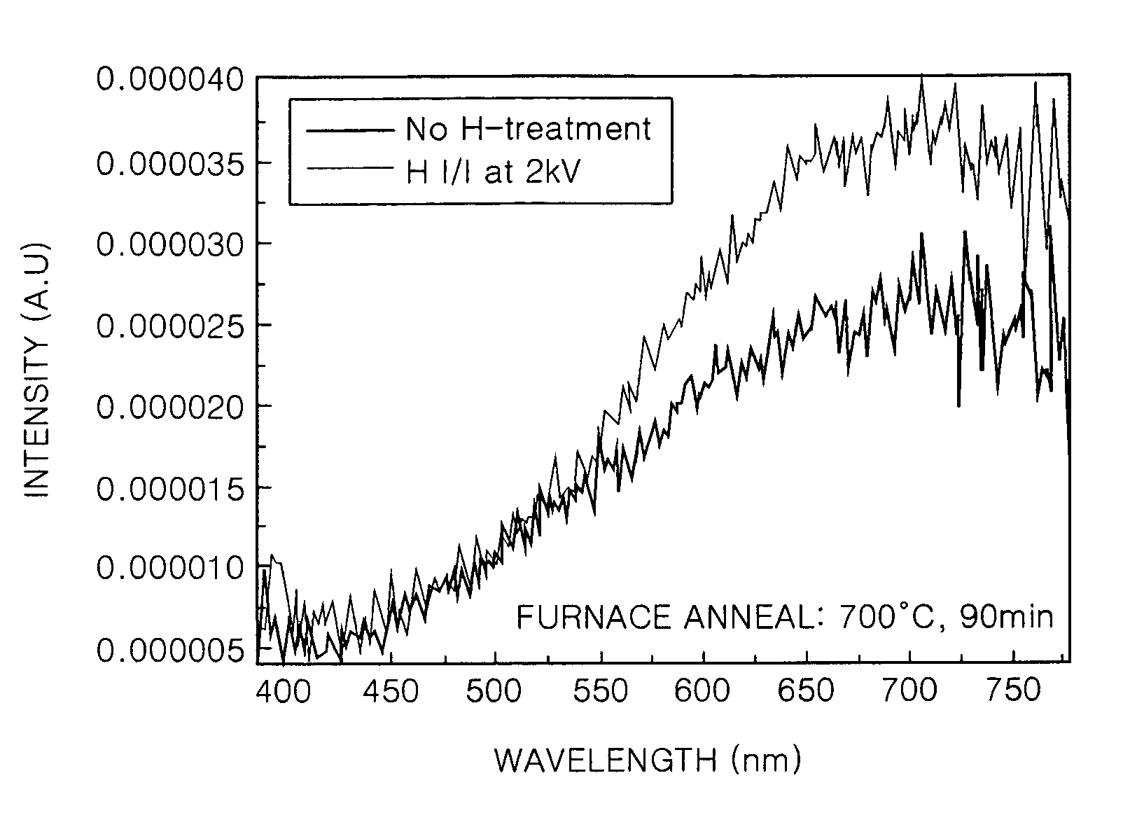 Methods of forming silicon nano-crystals using plasma ion implantation and semiconductor devices using the same