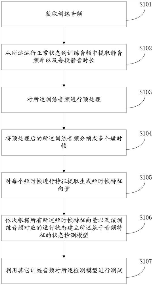 State detection method, device and equipment based on audio characteristics