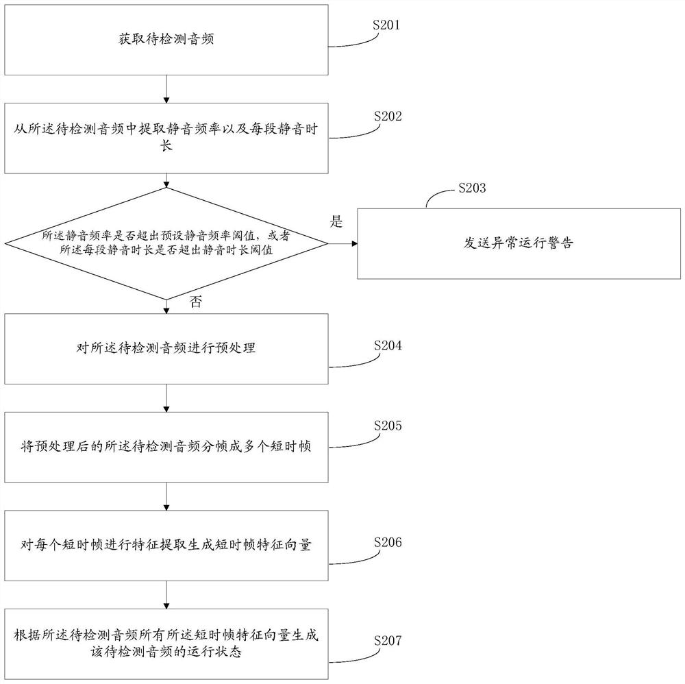 State detection method, device and equipment based on audio characteristics