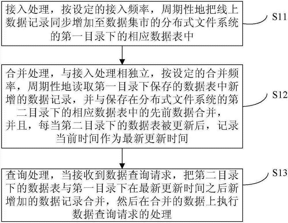 Data processing method and device