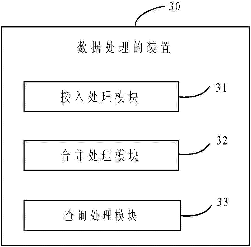 Data processing method and device