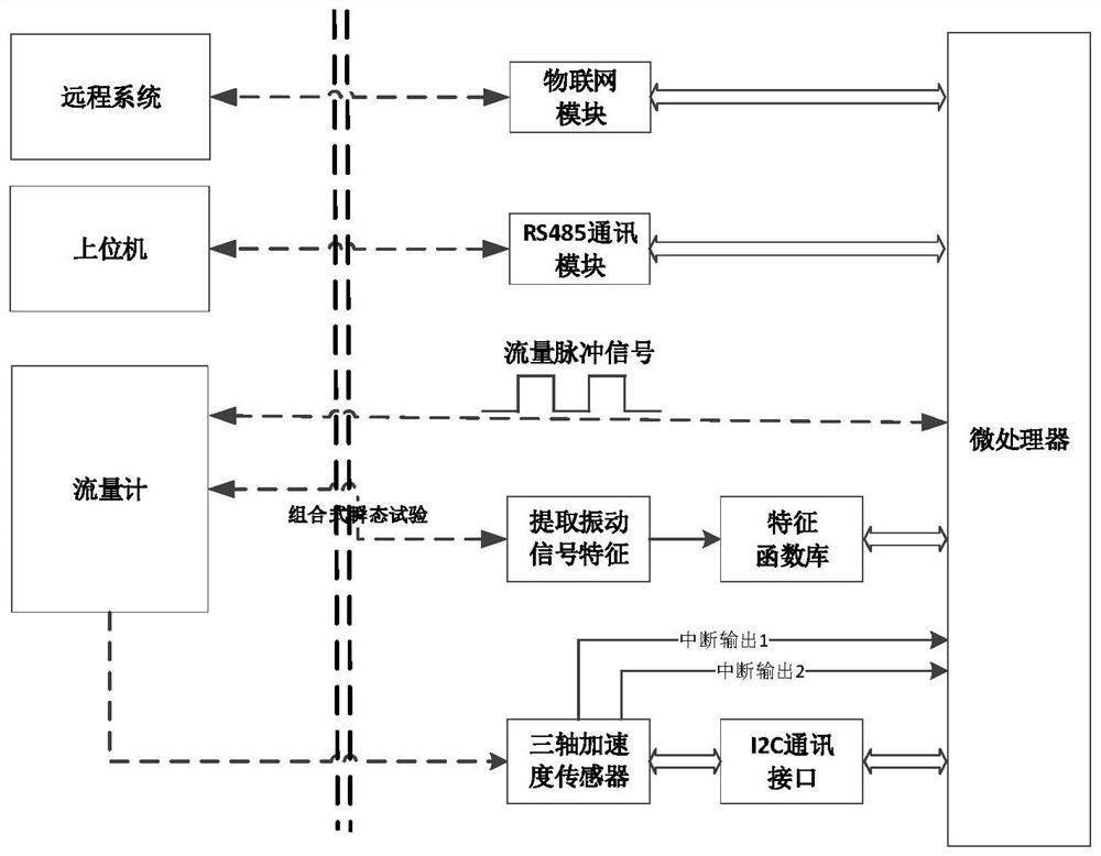 Flowmeter verification method and device, computer equipment and storage medium