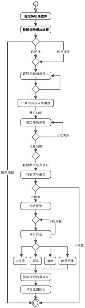 Flowmeter verification method and device, computer equipment and storage medium