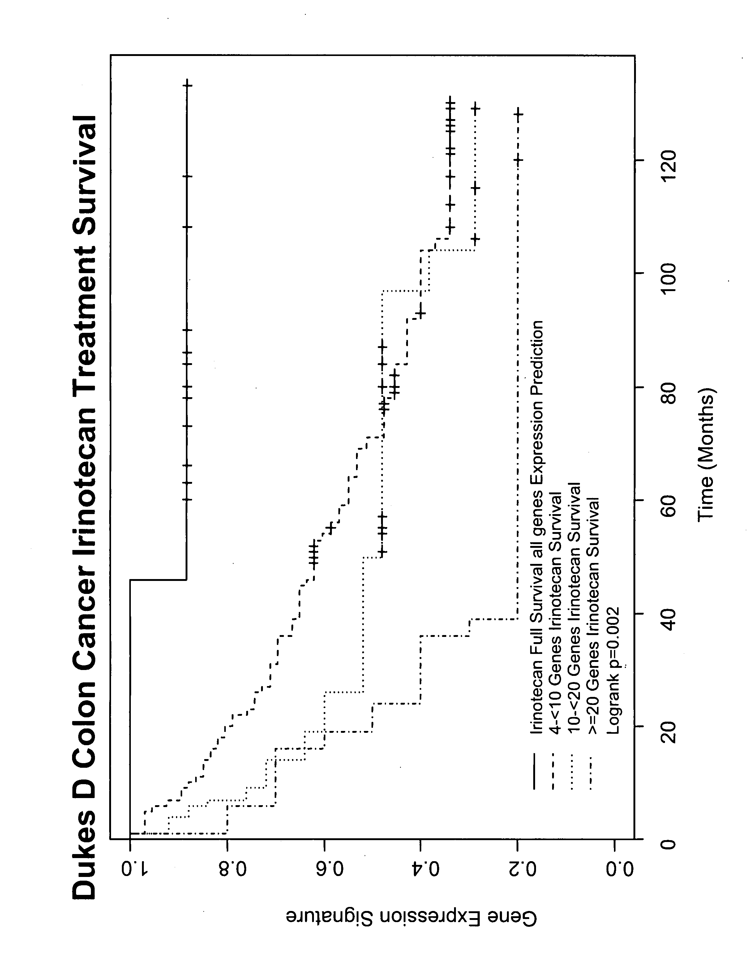 Gene and protein expression profiles associated with the therapeutic efficacy of irinotecan