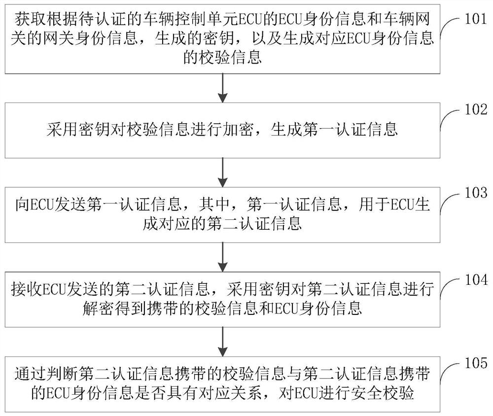 Safety control method, device and computer equipment