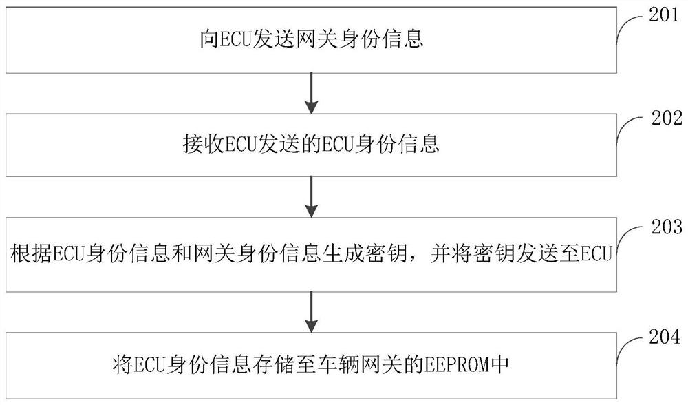 Safety control method, device and computer equipment