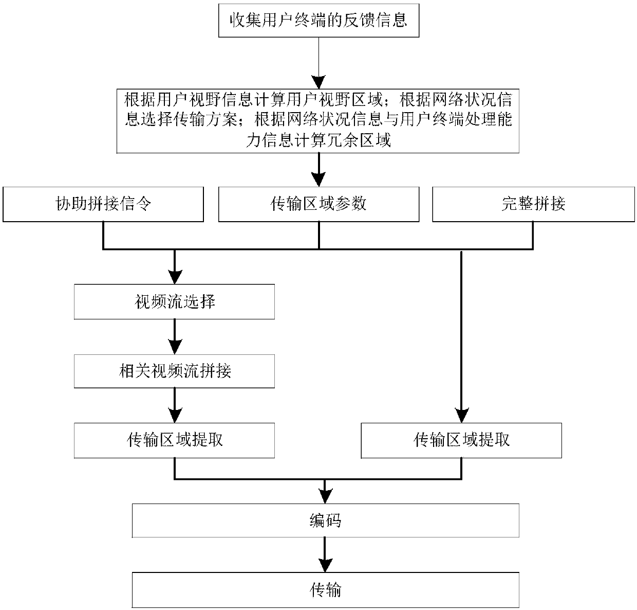 Panoramic video transmission method and system based on node calculation