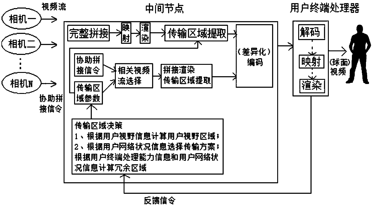 Panoramic video transmission method and system based on node calculation