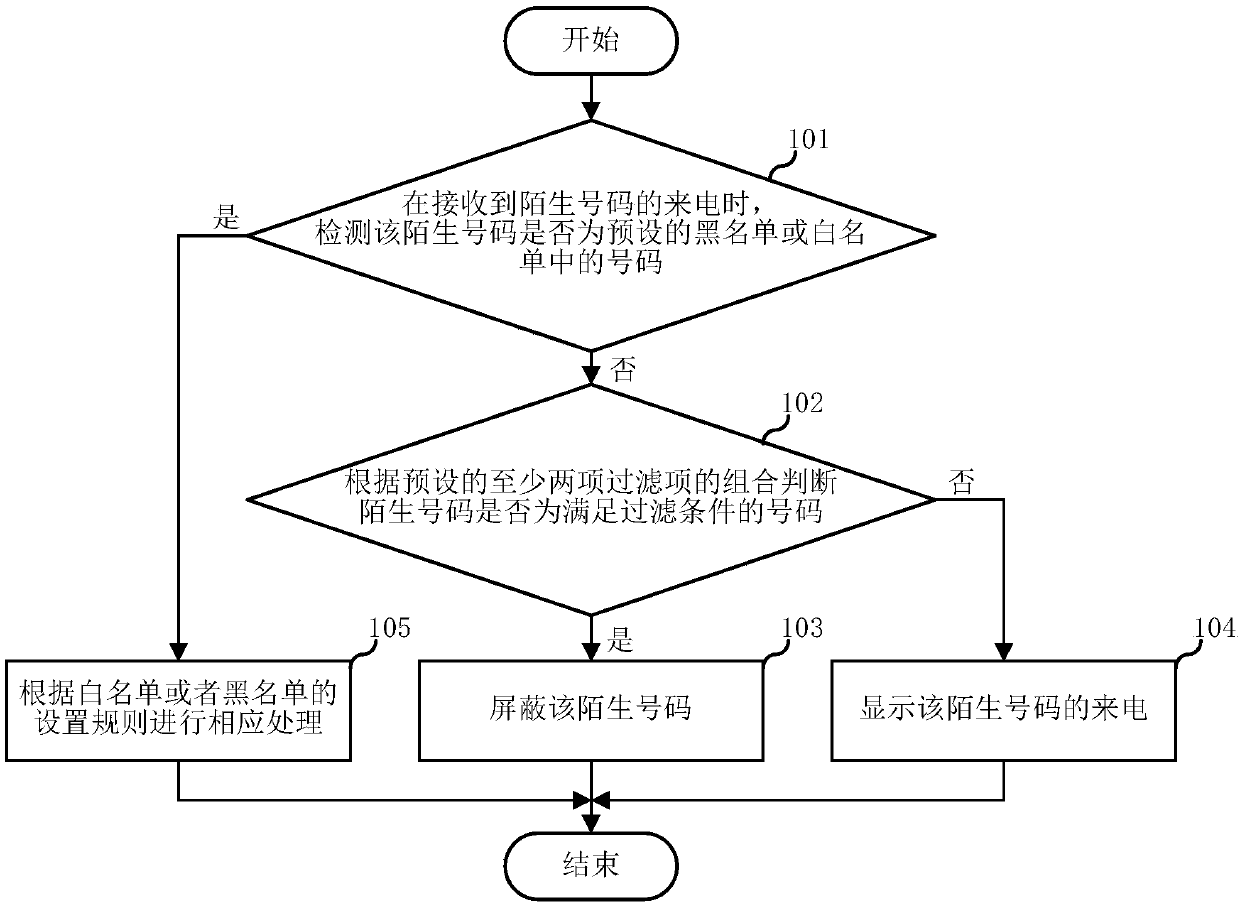 Strange number incoming call processing method, terminal device and computer readable storage medium