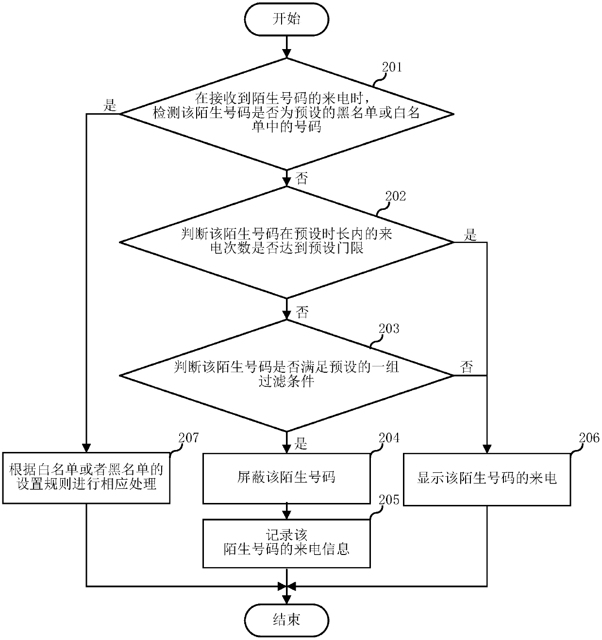 Strange number incoming call processing method, terminal device and computer readable storage medium