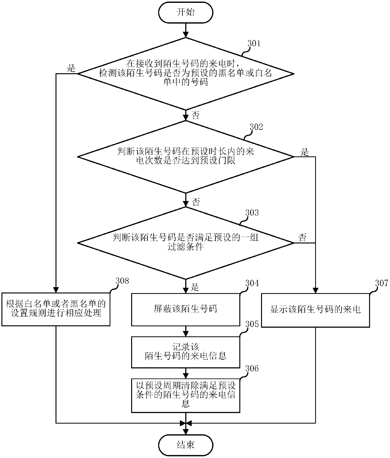 Strange number incoming call processing method, terminal device and computer readable storage medium