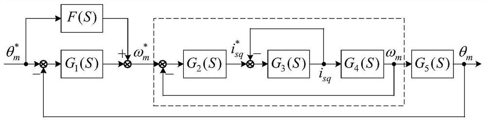 Position feedforward control method based on linear tracking differentiator