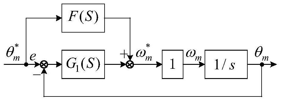 Position feedforward control method based on linear tracking differentiator