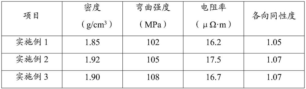 A kind of preparation method of isotropic graphite material