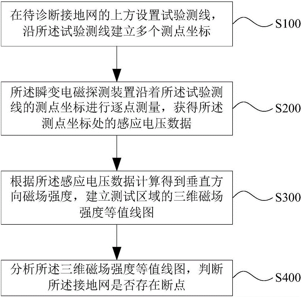 Grounding grid broken point diagnosis method and transient electromagnetic detection device