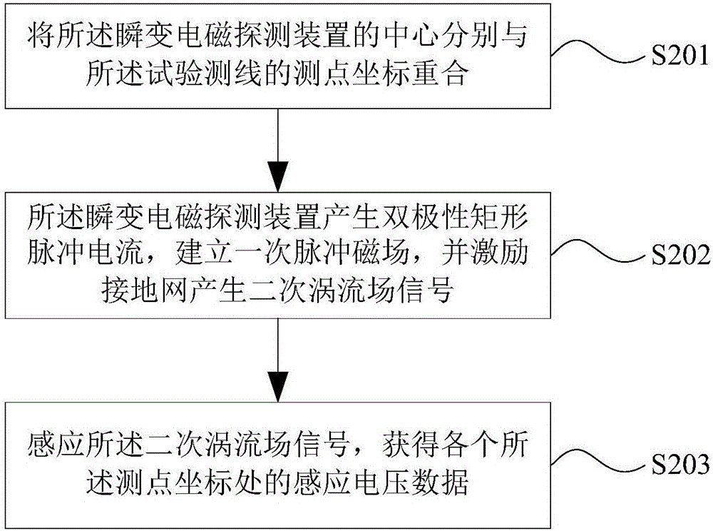 Grounding grid broken point diagnosis method and transient electromagnetic detection device