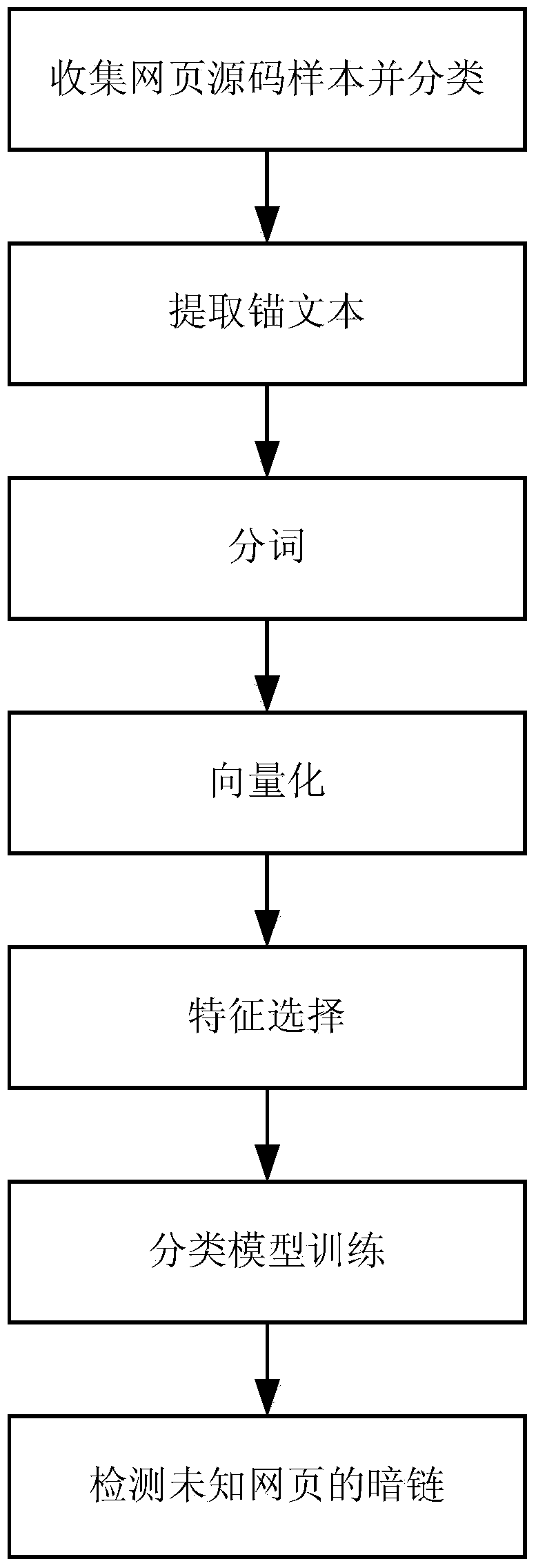 Statistical machine learning-based internet hidden link detection method