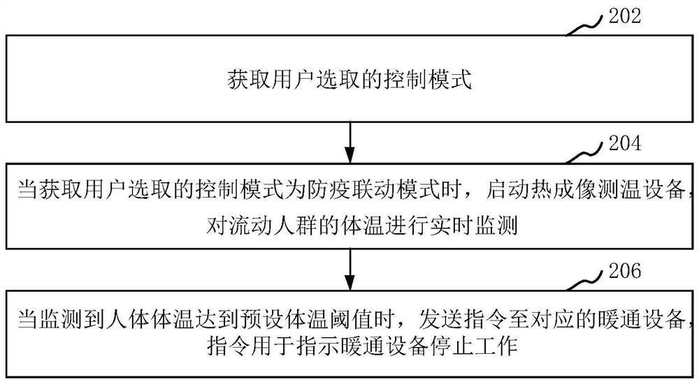 Internet of Things equipment normalized epidemic prevention early warning and linkage control method and device