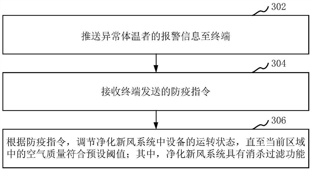 Internet of Things equipment normalized epidemic prevention early warning and linkage control method and device