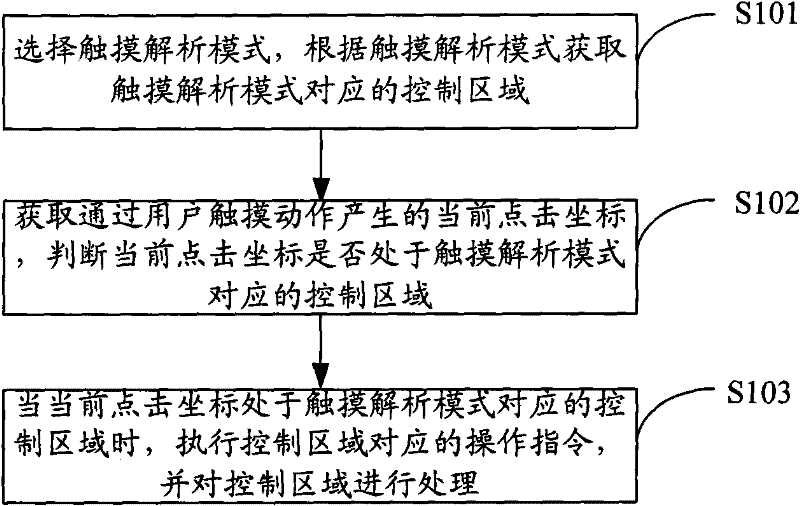 Touch control method, system and display terminal