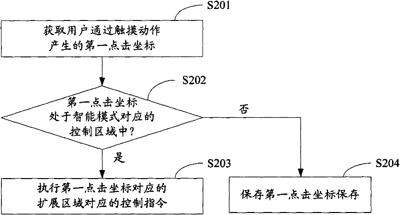 Touch control method, system and display terminal