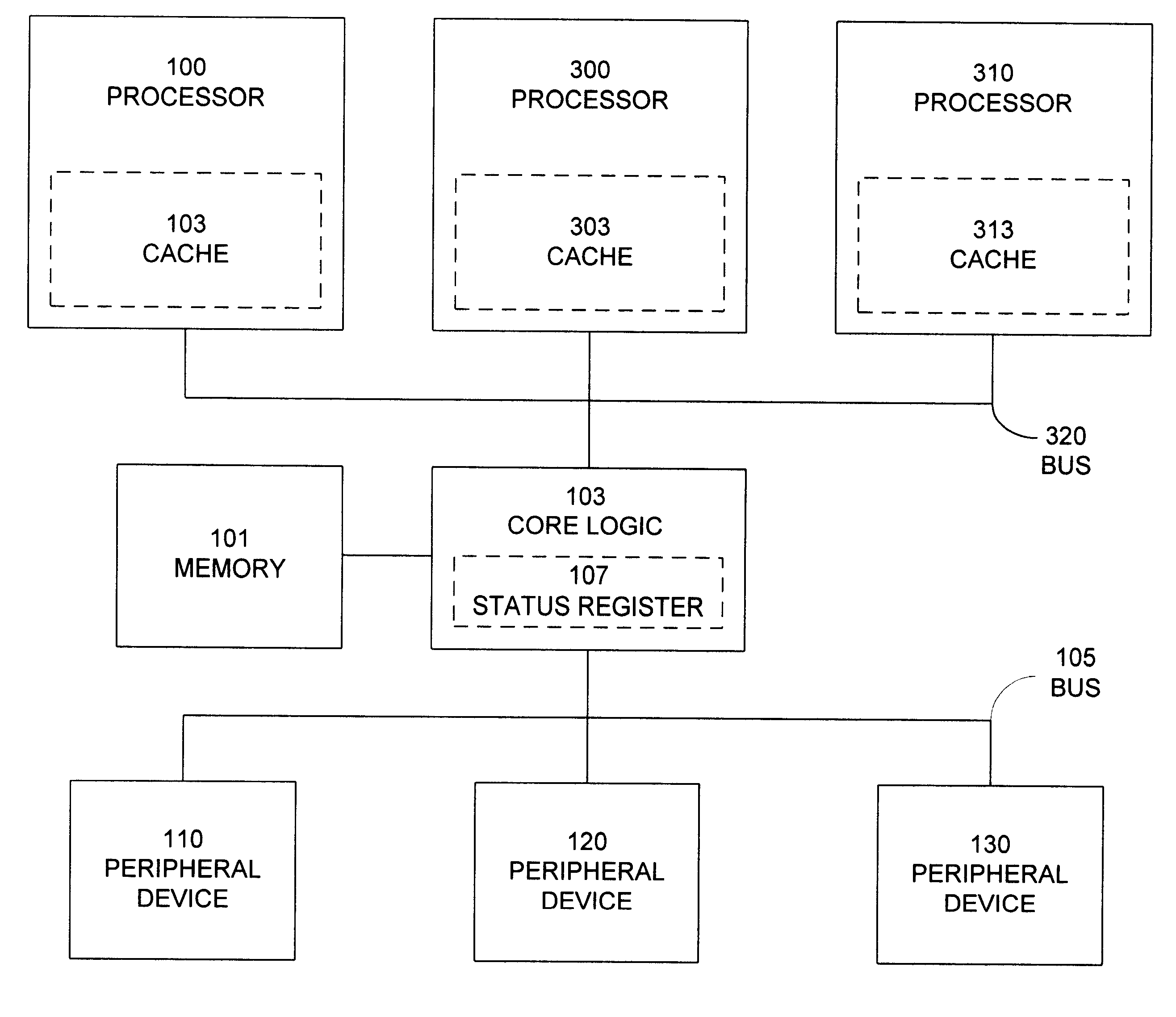 Computer system including core logic unit with internal register for peripheral status