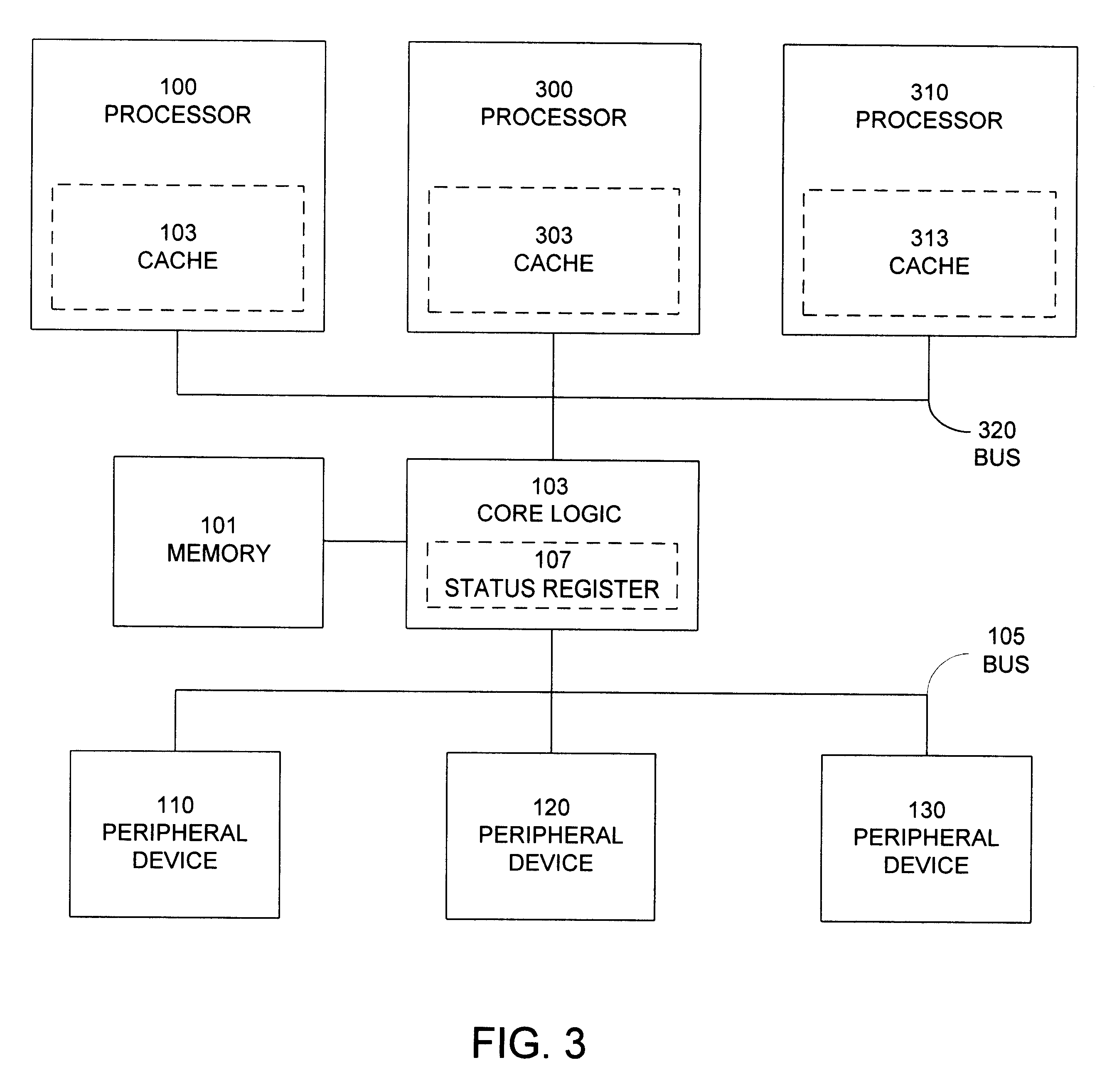 Computer system including core logic unit with internal register for peripheral status