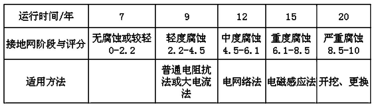 Method and device for predicting operation stage and service life of grounding grid of substation